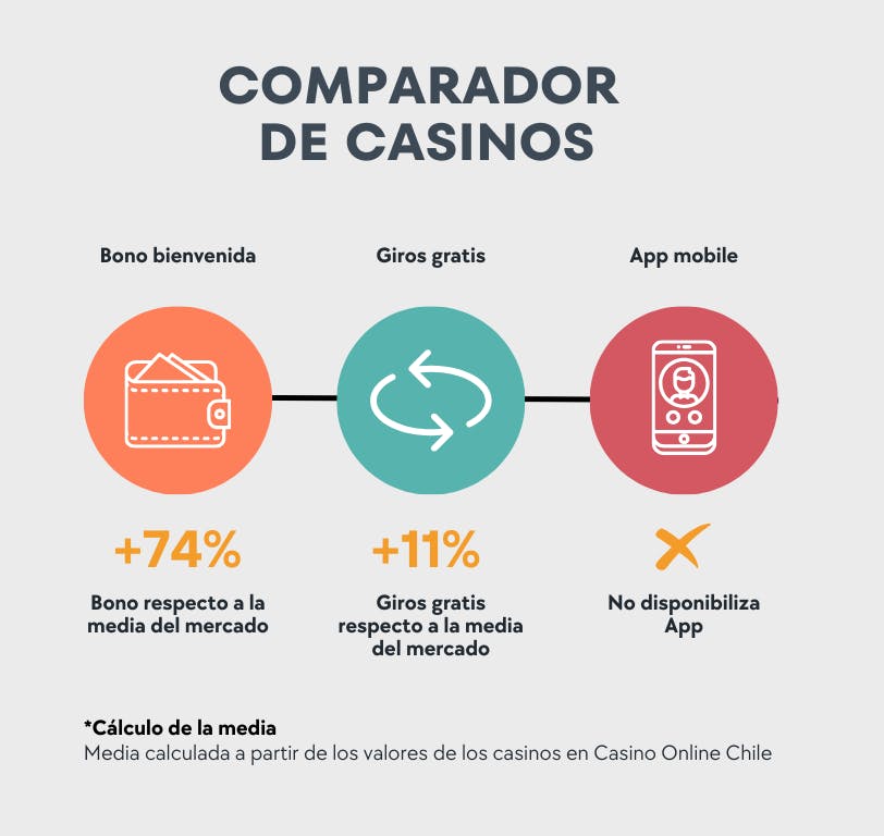 Comparador Casinos Vulkan Vegas Chile